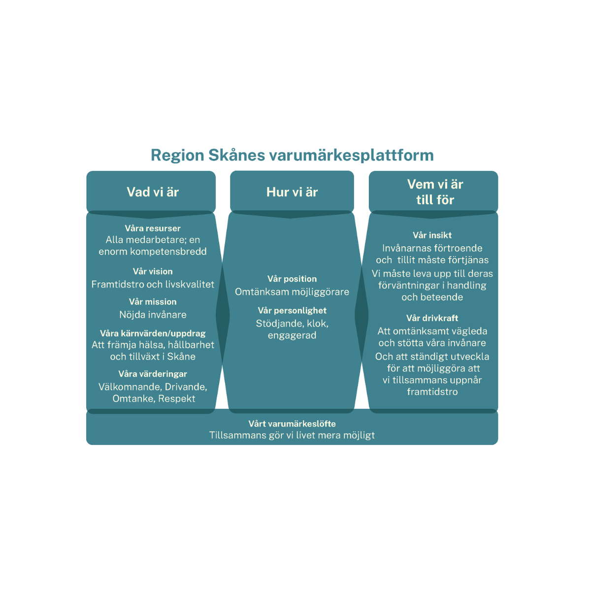 Visualisering av varumärkesplattform.