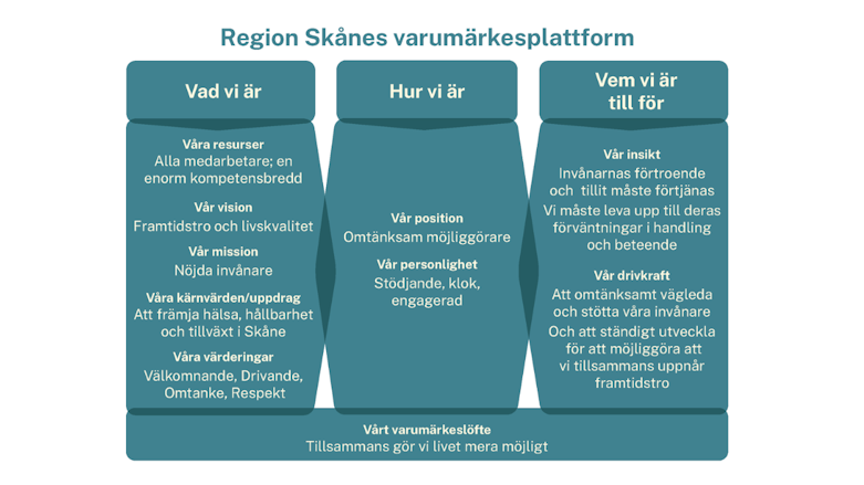 Visualisering av varumärkesplattform.
